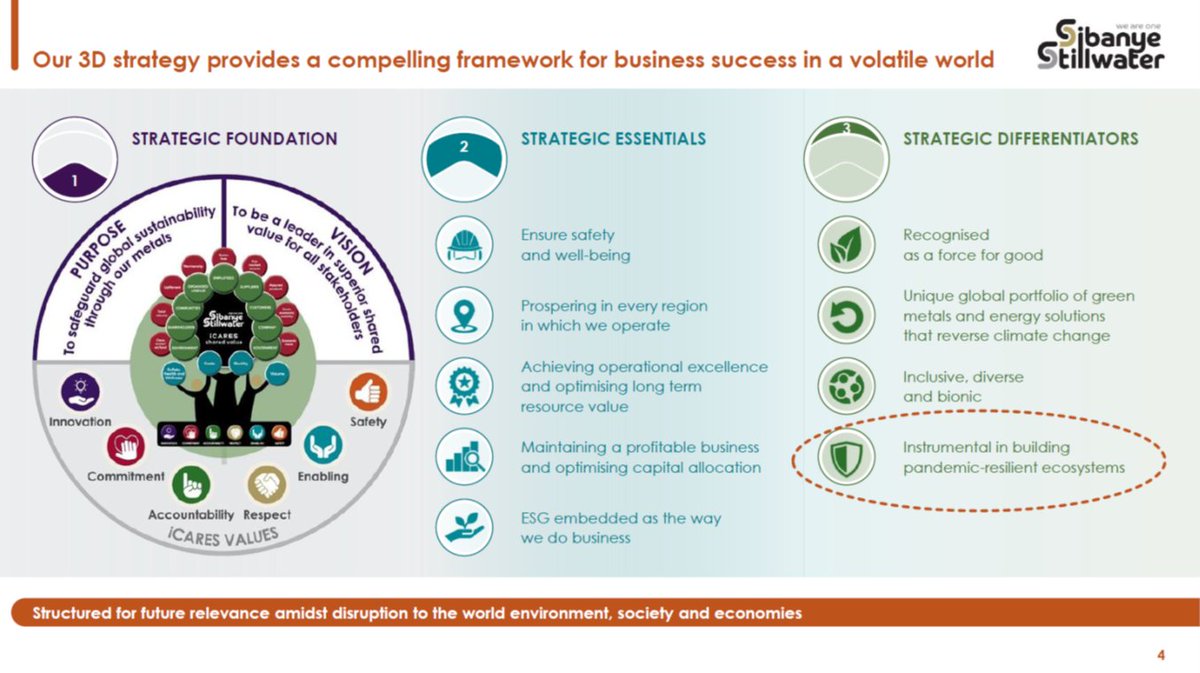 SIBSTILL's tweet photo. 3D Strategy: A framework for business success in a volatile world, built for future relevance amidst global disruptions
#SibanyeStillwaterH1Results #StrongFinancialsSSW #SibanyeDividends #GlobalDiversificationSSW #CleanEnergyReady
Link: https://t.co/knXBY5yMk1 https://t.co/10UeLvRRxp