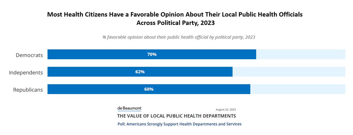 healthythinker's tweet photo. Channeling Tip O'Neill "All #publichealth (love) is local"

@deBeaumontFndtn found most in US across political party ID had favorable opinions abt local public #Health 

https://t.co/1w1ShxbKjj

Opportunity to re-build #trust for #communityhealth efforts

#healthcitizens #SDoH https://t.co/il2ZlieFND