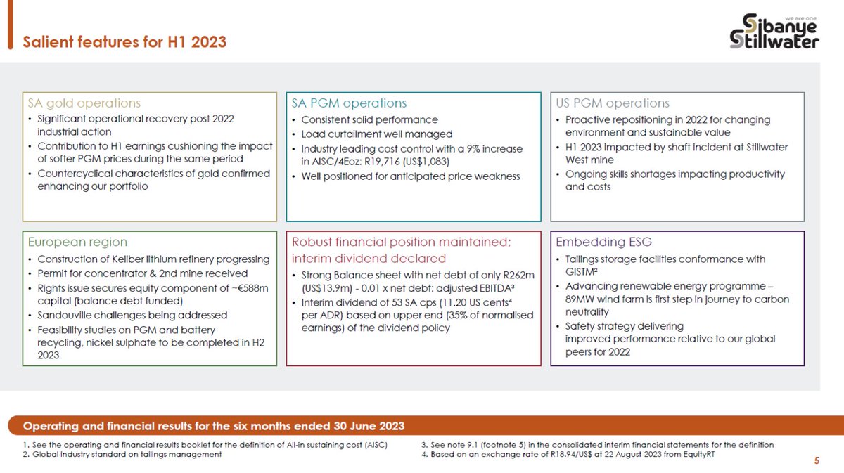 SIBSTILL's tweet photo. SALIENT FEATURES FOR THE SIX MONTHS ENDED 30 JUNE 2023
#SibanyeStillwaterH1Results #StrongFinancialsSSW #SibanyeDividends #GlobalDiversificationSSW #CleanEnergyReady
Link: https://t.co/knXBY5yMk1 https://t.co/7B9yiXXXTX