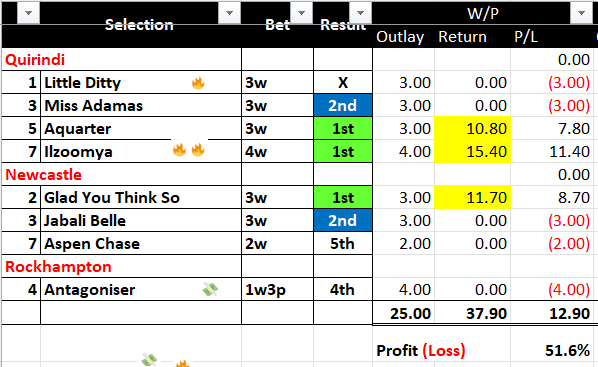 brianchegs's tweet photo. RESULTS #ChegsChances #Ausracing 🏇🇦🇺
Another great day on the punt - clawing back the losses over the weekend
✅#Ilzoomya BB🔥🔥$3.80 
✅3⃣🥇
💰Bet 25u Profit 12.9u
💵Month Bet 459u Loss 6.9u
Interesting if I just back BB/NB would be 15.4u in profit
#betterstrategy
#gambleaware https://t.co/7S1Ocj7Sra