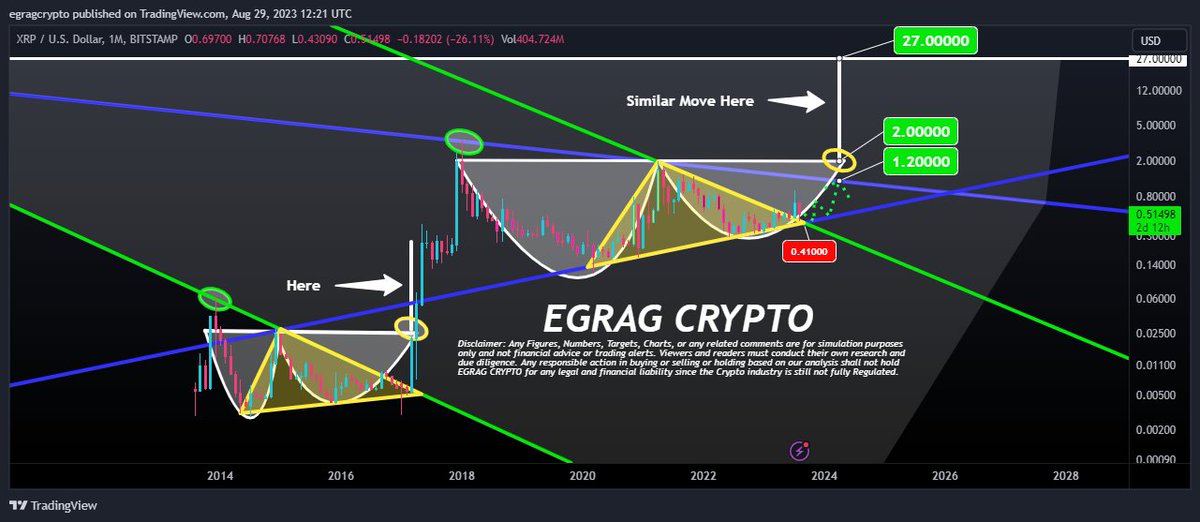 egragcrypto's tweet photo. #XRP En Route to $27:

Irrespective of general TA Anal-ysts opinion, I stand by my target of $27.

The majority of credible #XRP TA analysts concur on the anticipation of a significant upcoming surge.

#XRPArmy STAY STEADY our targets will be reached. https://t.co/8vqoU2ivvH