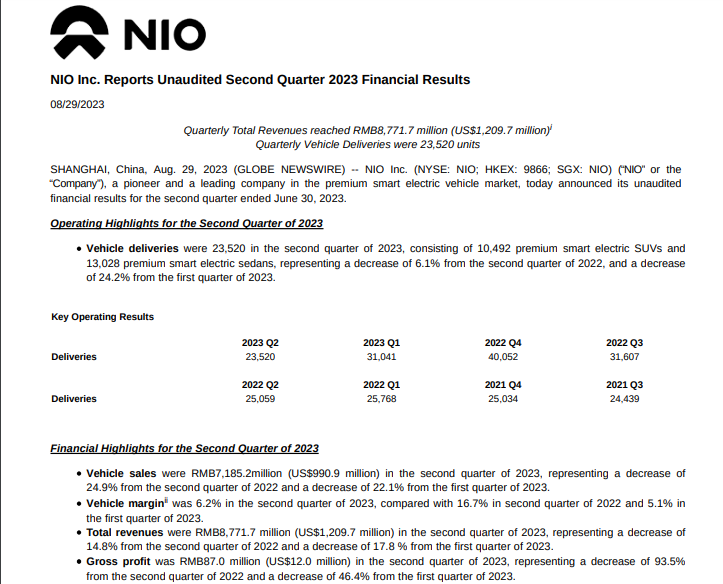 xelonic's tweet photo. NIO $NIO Q2 earnings released

Vehicle Sales -24.9% YoY
Revenue -14.8% YoY
Gross Profit -93.5% YoY

#NIO #earnings #StockMarket https://t.co/AlYXhDB7rD
