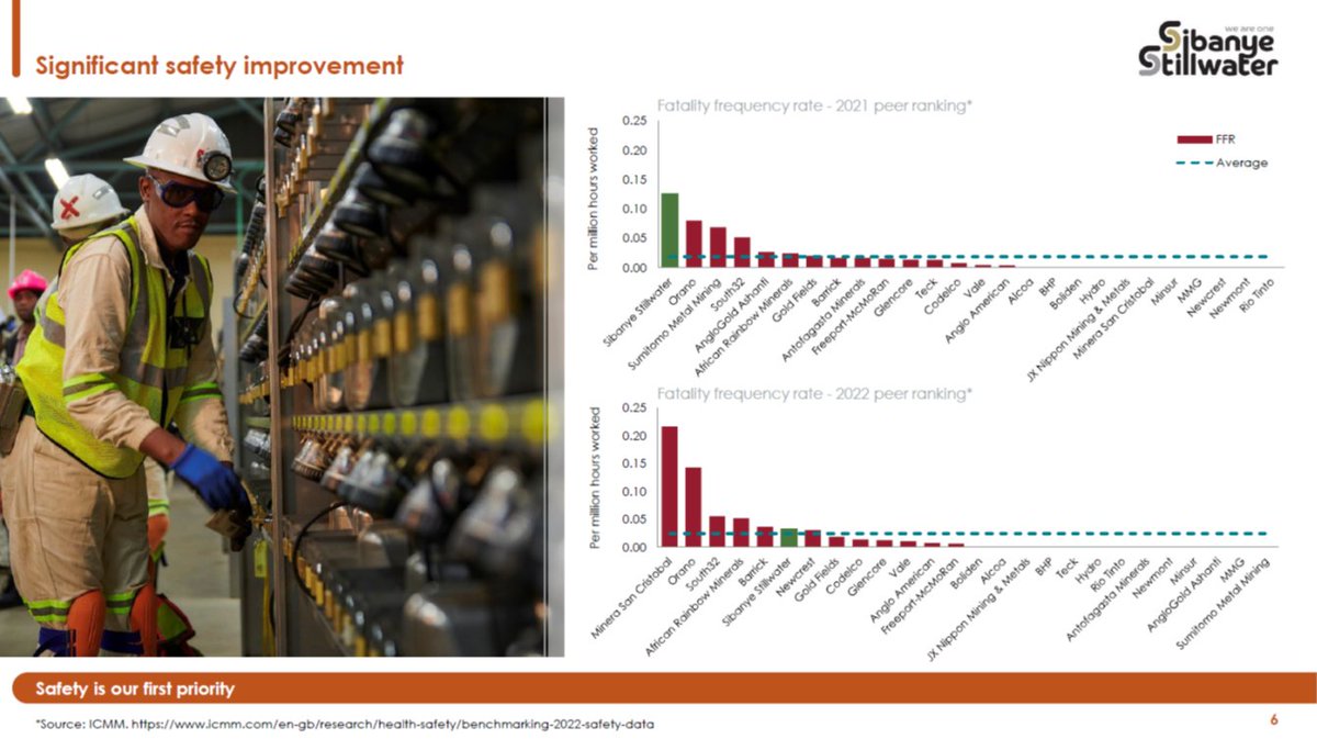 SIBSTILL's tweet photo. Prioritising safety first leads to significant improvements in safety measures #SibanyeStillwaterH1Results #StrongFinancialsSSW #SibanyeDividends #GlobalDiversificationSSW #CleanEnergyReady
Link: https://t.co/knXBY5yMk1 https://t.co/R8qkzRJbLP