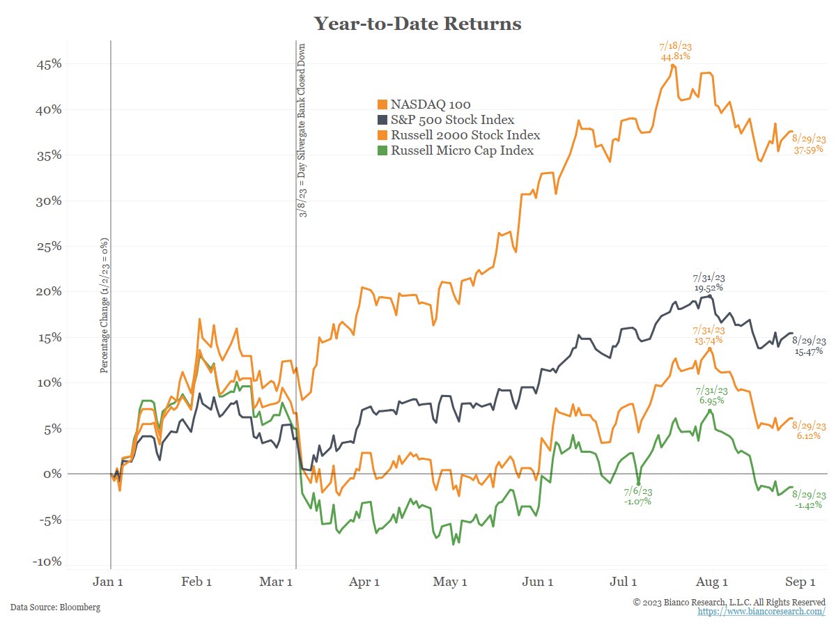The Russell Micro Cap is the bottom 1,000 stocks in the Russell 2000.

They are still down on the year. These are the most sensitive to higher rates.