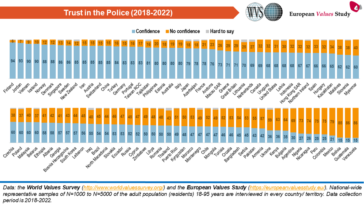 Confidence in the #police @WVS_Survey @evs_values worldvaluessurvey.org/WVSEVSjoint201…