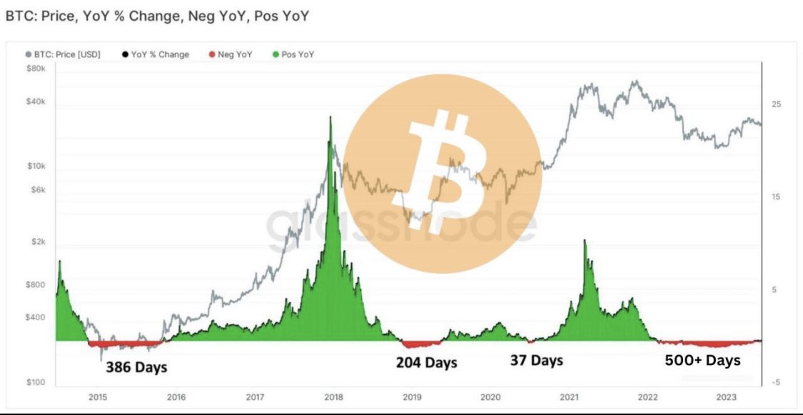 We have officially witnessed the longest #Bitcoin  bear market in history (+500 days).

Your patience will be rewarded.