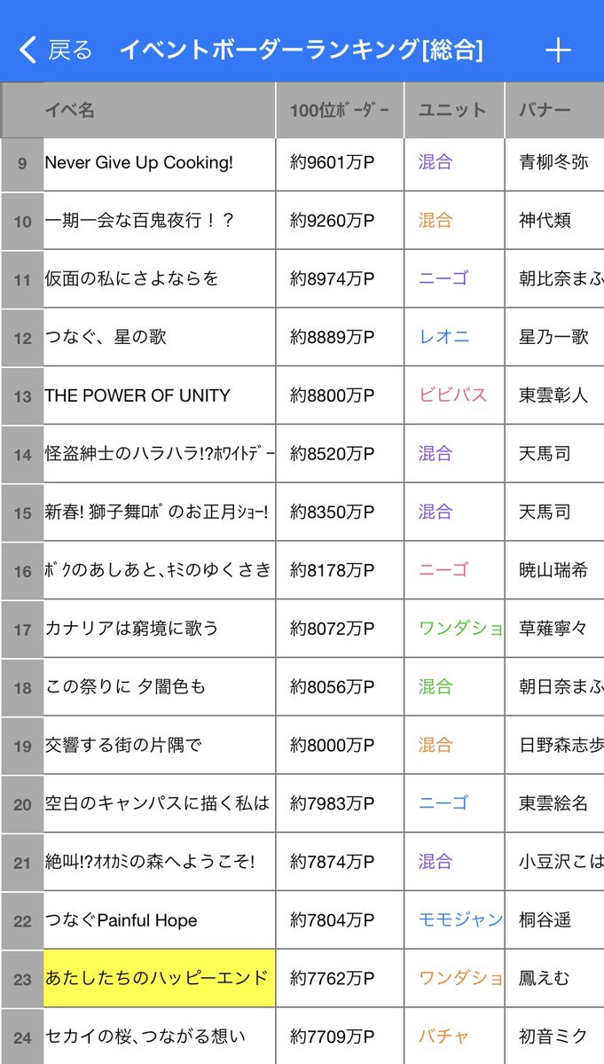 Prsk_339's tweet photo. イベントまとめ表·ランキング更新です！

イベランお疲れ様でした🍬

#プロセカ #プロセカボーダー #ワンダショ https://t.co/3FvNoDwZC1