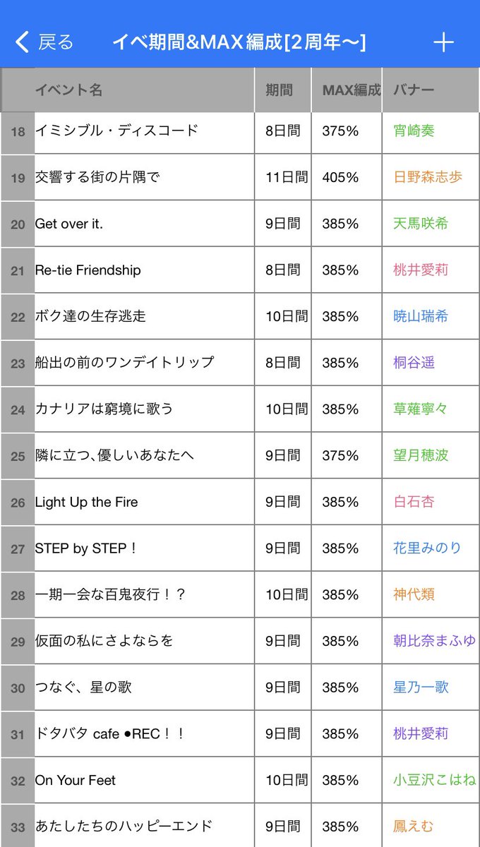 Prsk_339's tweet photo. イベントまとめ表·ランキング更新です！

イベランお疲れ様でした🍬

#プロセカ #プロセカボーダー #ワンダショ https://t.co/3FvNoDwZC1