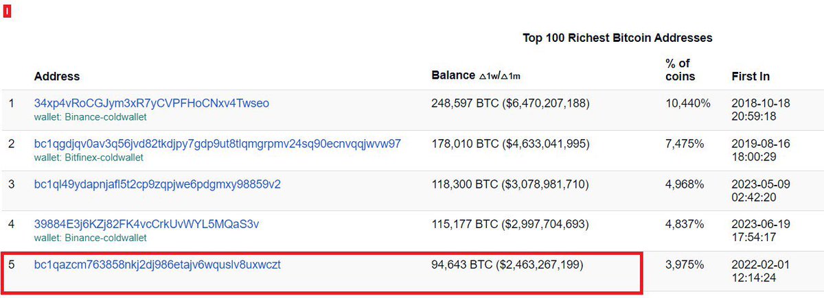 cryptorover's tweet photo. Sanctioned Russian Billionaire Yevgeny Prigozhin Holds $2.46B in Bitcoin Amidst Crypto Boom in Russia

In 2022, with Russia facing transaction sanctions, many turned to crypto.

Rumors suggest billionaire Yevgeny Prigozhin is the 5th largest Bitcoin holder with 94,643 $BTC.