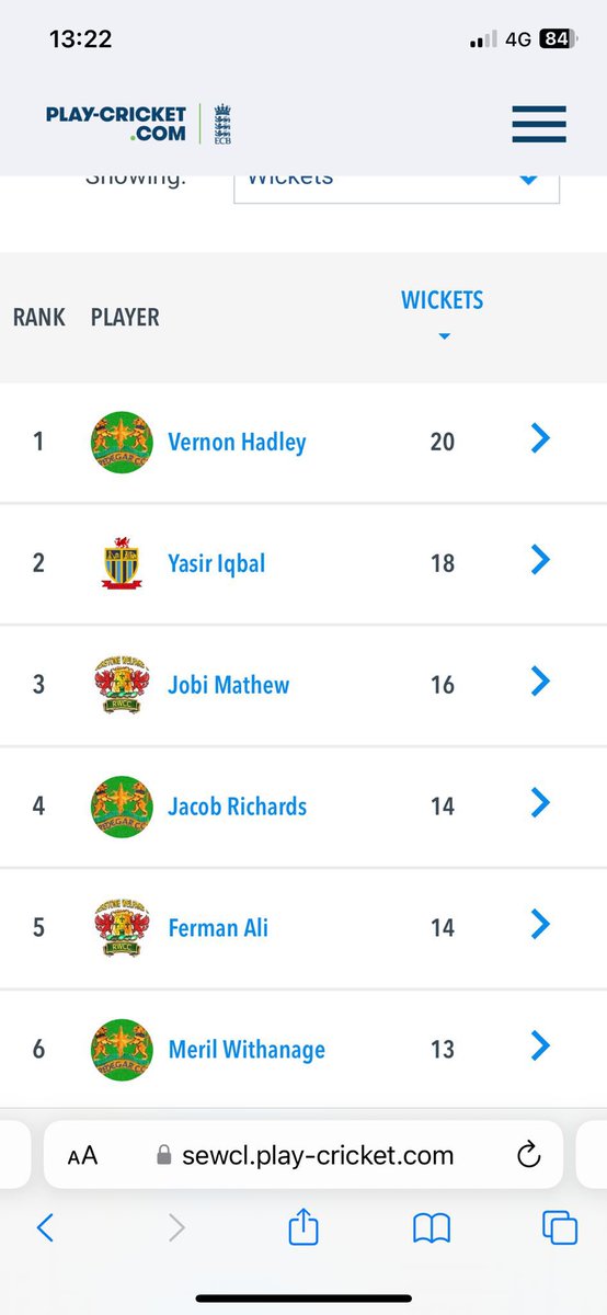 Joint 4th finish in the league for us this season. Not as high as we wanted but lots of positives to celebrate with our players topping the most league wickets, runs and catches. 1/3 <a href="/SEWCLeague/">SEWCL</a> <a href="/tredegarwales/">Tredegar, Blaenau Gwent, Wales</a> <a href="/AllWalesSport/">All Wales Sport</a>