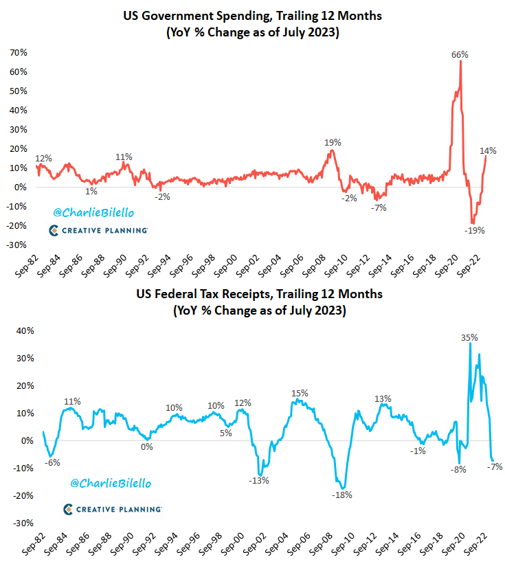 charliebilello's tweet image. US government spending increased 14% over the last year while tax receipts declined 7%. Don't try this at home...

Video discussion:  youtube.com/watch?v=G26f-F…