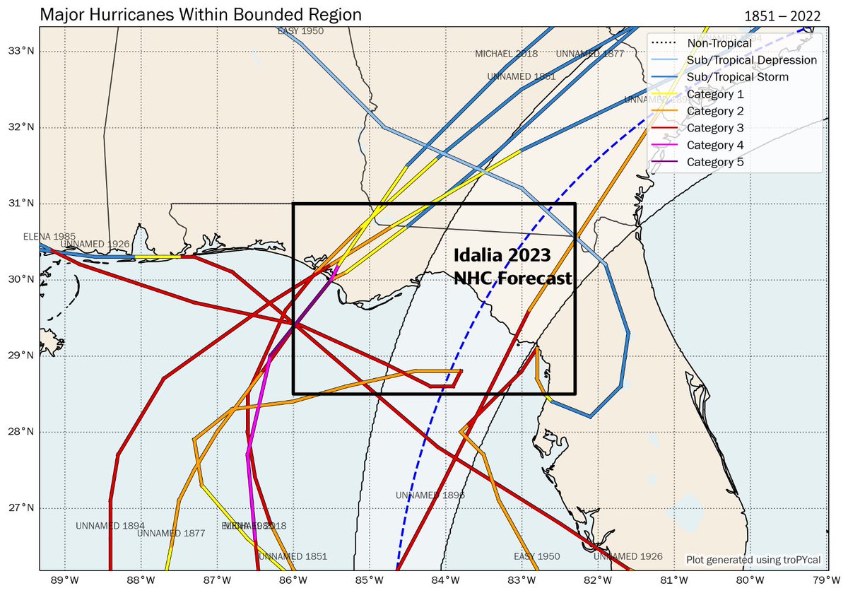 burgwx's tweet image. This is no exaggeration from @NWSTallahassee. No major hurricane on record (1851-present) is known to have made landfall in the region Hurricane Idalia is forecast to.

Closest storm from the west - Michael 2018.
Closest storm from the east - a hurricane in 1895.