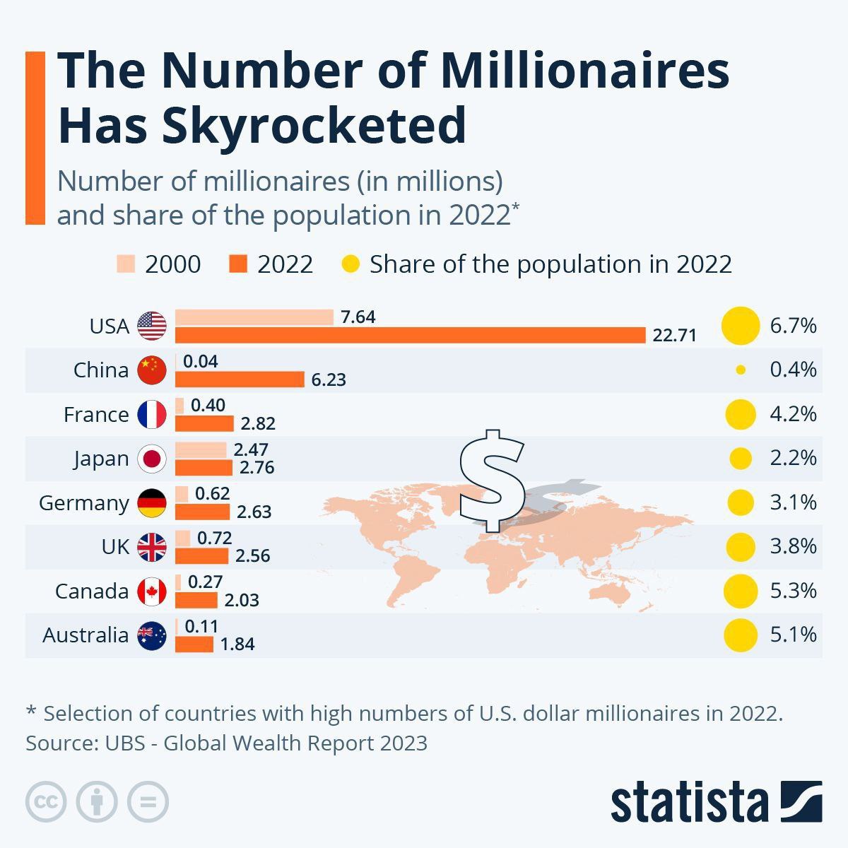 In 2000, there were 14.7 million millionaires, and by 2022 that number is expected to be four times in the world. 

In 2022, the world's richest 1% owned 44.5% of all wealth. 

Believe it or not, the 2022 numbers are a slight drop from the 2021 numbers 😃

#GlobalWealthReport