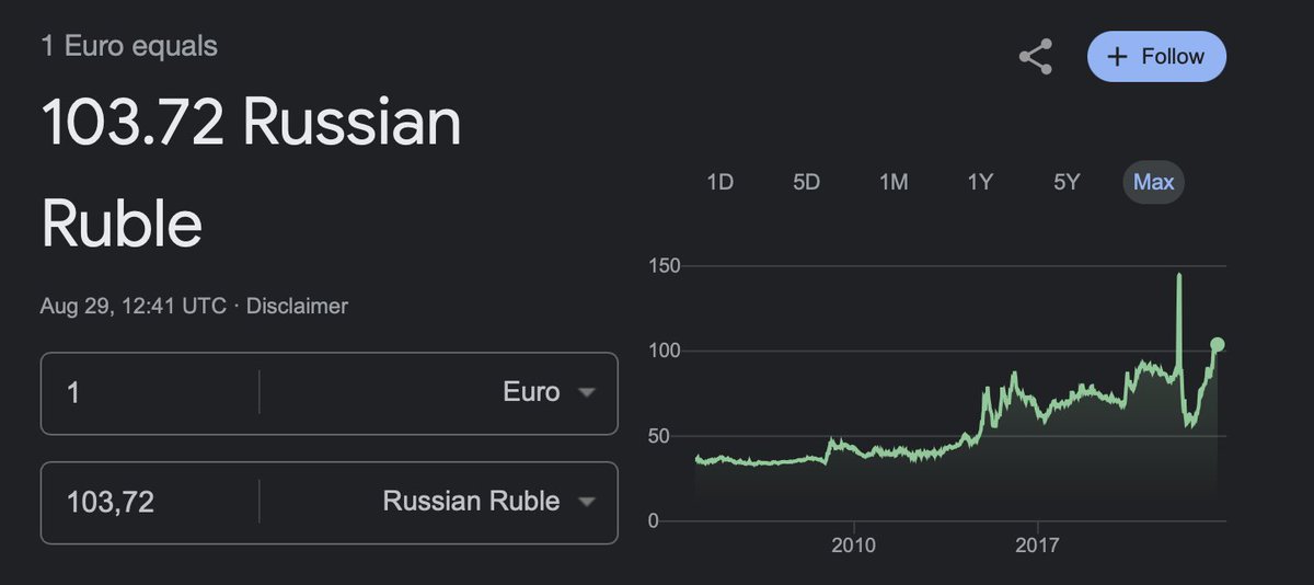 The euro to ruble exchange rate is confidently approaching 104 rubles on the stock exchange.