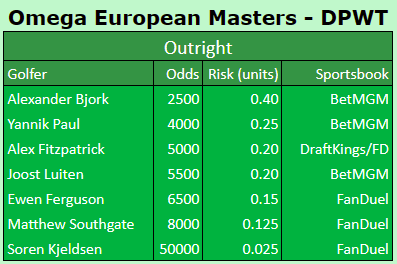 ⛳️ #EuropeanMasters outrights ⤵️

These outrights mark the first event that will be tracked as part of the 2023-2024 season.

Looking forward to another successful season in the <a href="/LegacySports101/">Legacy Sports Consultants</a> Discord🏌️‍♂️