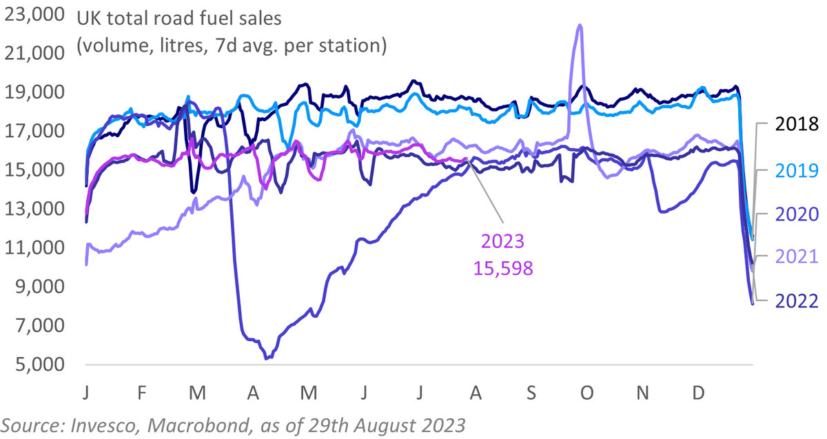 MacroBenInvesco's tweet photo. For Professional Investors only: UK road fuel sales are falling. Sales are only a little higher than at the same time in 2020 and 2022, and lower than in 2021. WFH practices are likely one explanation but perhaps too is that squeezed households are using their cars less. https://t.co/LqKbcoUz4b