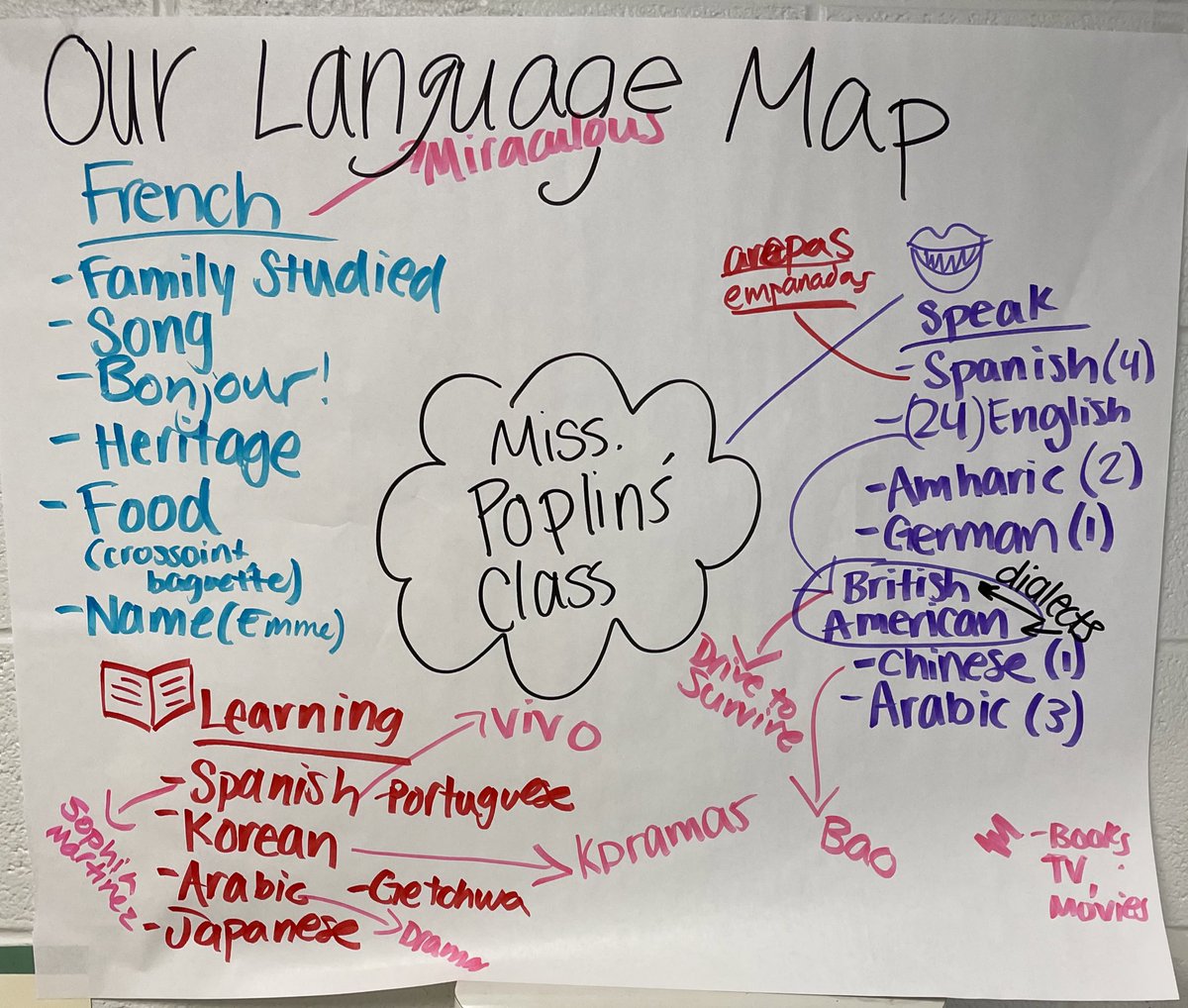 eroteaches's tweet photo. Each student at Belvedere is mapping their individual Language Profile as a way of digging into our identities. Ms. Poplin charted her class’ languages after a whole class and then placed it outside the classroom door for everyone to see. @ibpyp @BESbulldogs https://t.co/eoTkGff94p