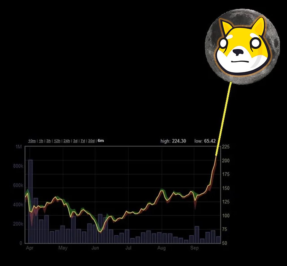 Shia2erc's tweet photo. We just launched! Missed #SHIA? Here's your second chance!
Chart: https://t.co/XRHypxReVB
#SHIA #ETH #BTC #XRP #DOGE #SHIB #SHIA2 https://t.co/WLXhWV1wvg