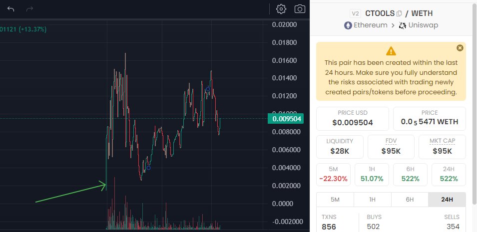 Hope you are subbed to my telegram channel!

posted $CTOOLS pre-launch:
t.me/TheBlockchainG…

haven't seen it done before. Smooth launch. Good grounds for revenue generation if their Dextools and CMC trending tools work! 

t.me/CMCTools
dexscreener.com/ethereum/0xa25…

$ETH