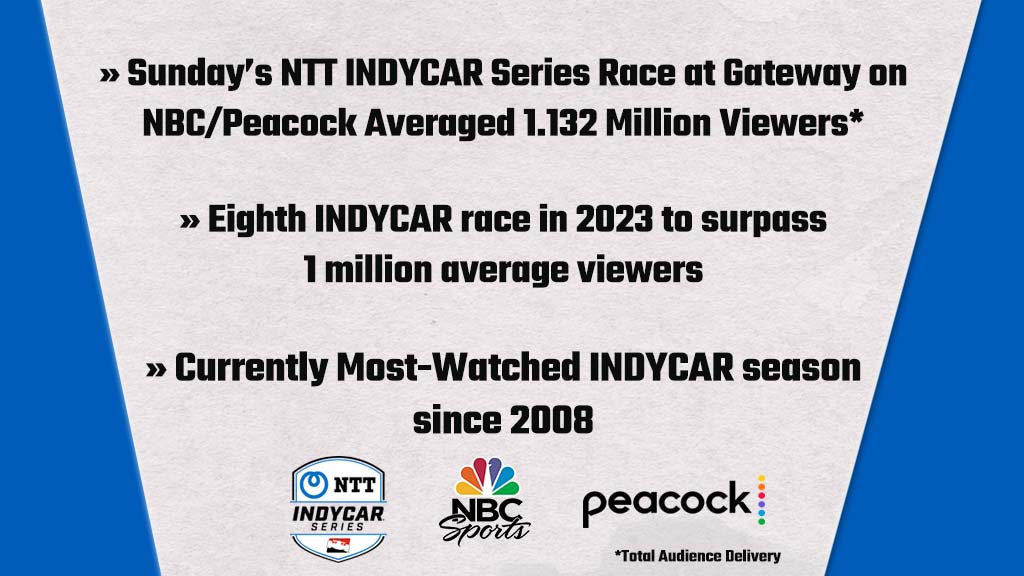 Strong @IndyCaronNBC viewership continues following Sunday's race at Gateway on NBC and Peacock. Now the most-watched @IndyCar season in 15 years.