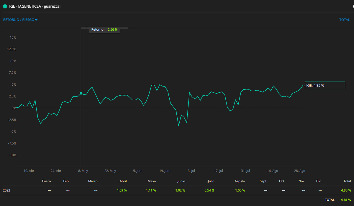 SmcPoi's tweet photo. A dos días de acabar el mes y con un muy buen final, siendo uno de los más complicados del año. Estamos muy cerca de máximo histórico de IGE. @Darwinex_es @Darwinexchange 
https://t.co/GZwSYysg5S 😉 https://t.co/4MTI7R3Wx1
