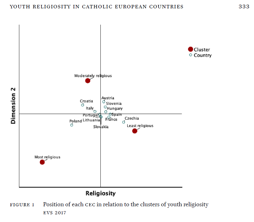 New article out in the Journal of #Religion in #Europe with José P. Coutinho titled '#Youth #Religiosity in #Catholic #European Countries.' Fav graph below showing clustering of youth religiosity in Catholic European nations with recent @evs_values data. brill.com/view/journals/…