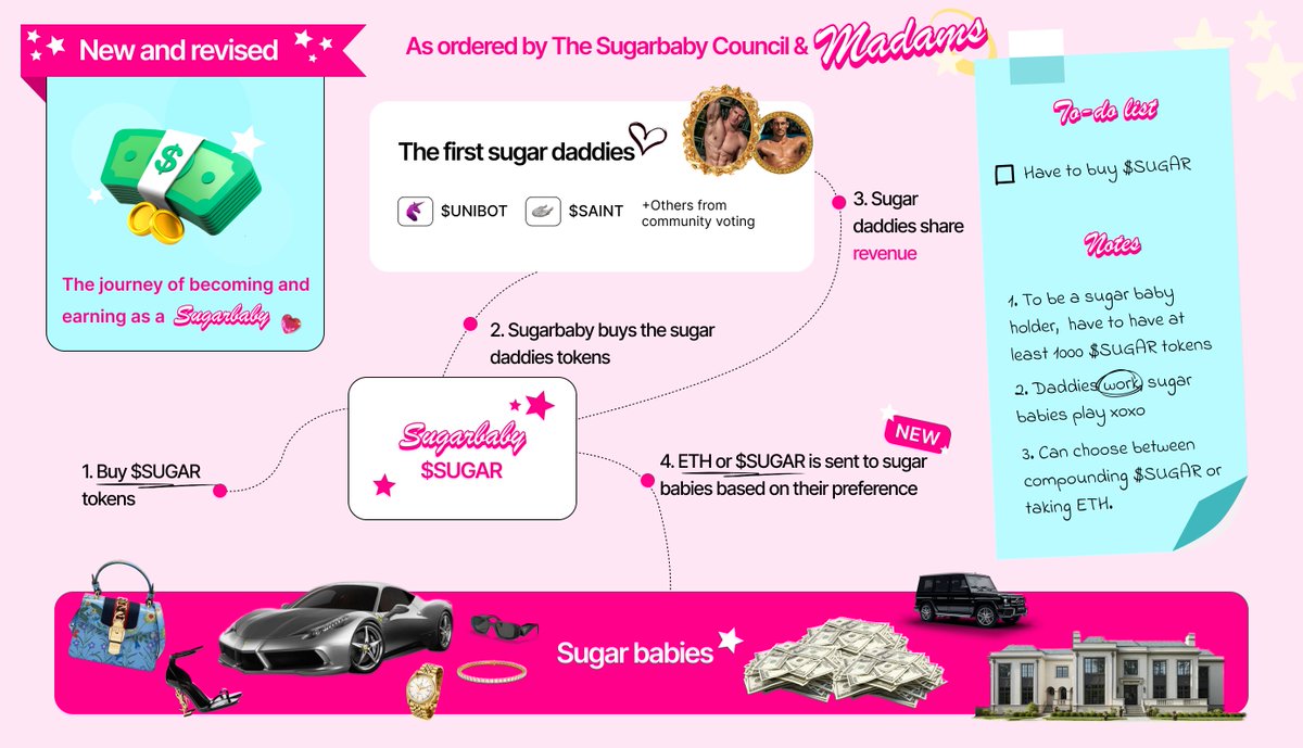 sugarbaby_erc20's tweet photo. The β¨ new β¨ and revised Sugarbaby DividendDiary as ordered by the Sugarbaby council & the Madams! β€οΈ
Sugarbabies can choose how they wish to receive their revenue! ππ₯°
a) Receive it in ETH
b) Or auto-compound into $SUGAR
#UNIBOT #SAINTBOT #ETH https://t.co/F6CTO3gJf4