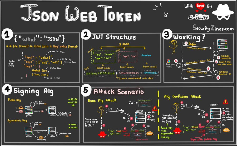 GuidesJava's tweet image. JWT (JSON Web Token) Cheat Sheet: Credits: securityzines.com