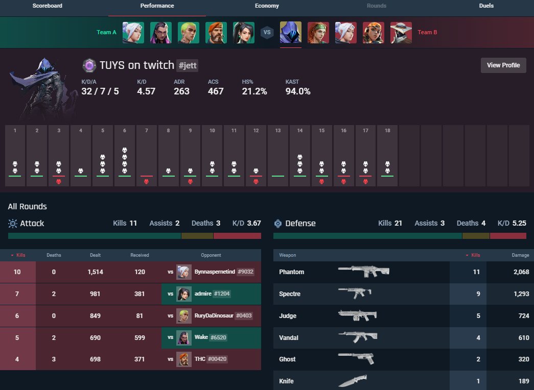 tuys_tv's tweet photo. my best game yet. completely dominated. 32 kills on 18 rounds https://t.co/Wod3fHdAuZ