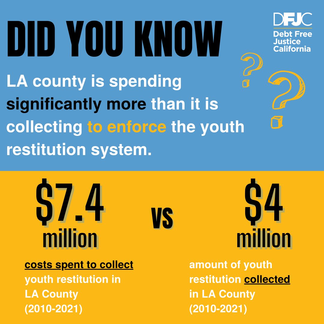 Counties sometimes spend more on collections than they actually receive in youth restitution. #AB1186 offers a better system for youth, families, and crime survivors. <a href="/Portantino/">Anthony Portantino</a>