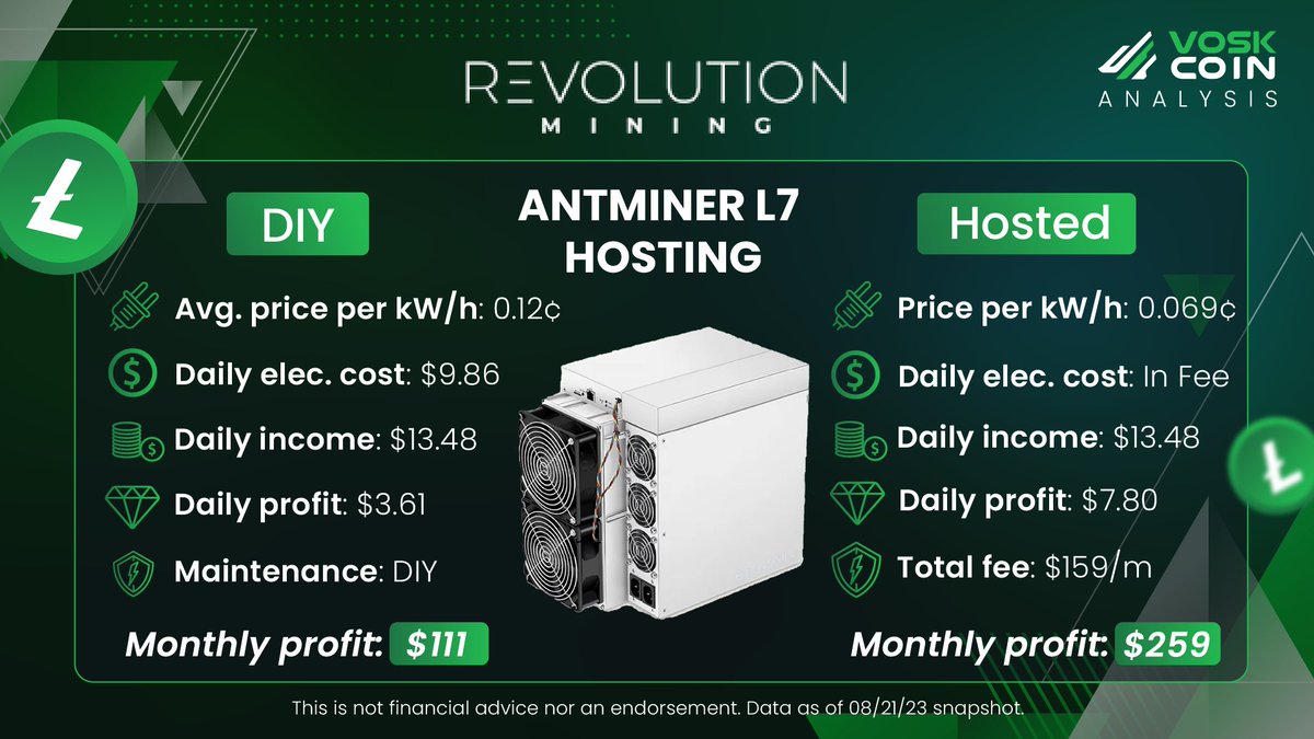 If you want to get into mining, but don't want to actually host your own miners, Revolution Mining can get you mining quickly! Here's a breakdown of mining Dogecoin and LTC with a Bitmain Antminer L7 at a residential electricity rate vs hosting w/ Revo voskco.in/revom #ad