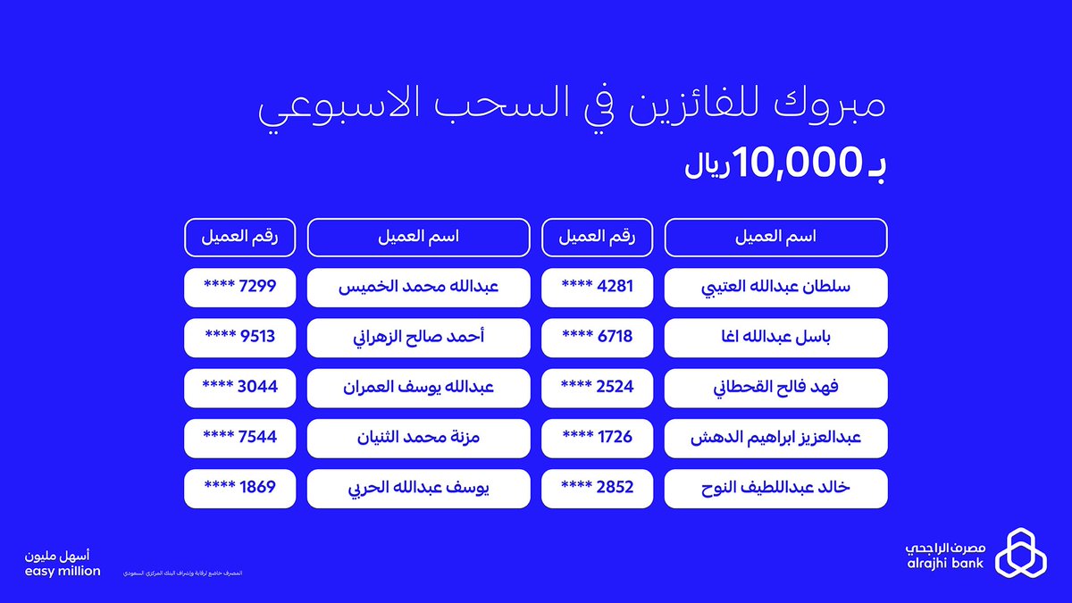 alrajhibank's tweet photo. ألف مبروك للفائزين معنا بالسحب الأسبوعي من حساب المليون بـ 10,000 ريال لكل فائز 💪🏻

اشتركوا في حساب المليون الادّخاري من تطبيق #مصرف_الراجحي 📲
لا تفوتكم الفرصة وفالكم المليون 🤑💰
#أسهل_مليون https://t.co/M8SoyIWjEG