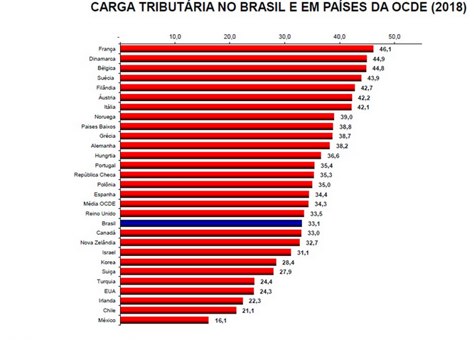 CeolinRenato's tweet photo. @hidemi_miyamoto @choquei E tu prefere morar no Brasil CT total 33.1% ou no Canada, Nova Zelandia,Suiça?

CT não quer dizer nada se o orçamento do governo não for bem distribuido. Acho que a gente já arrecada o bastante https://t.co/TNmbtgYHCd
