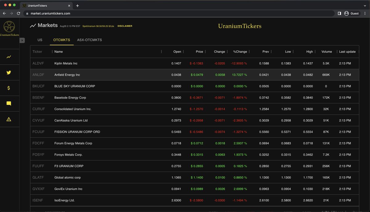 ANFIELD ENERGY INC $ANLDF @Anfield_Energy  is leading OTC #Uranium market up 13%. Watch all #U308 tickers realtime at market.uraniumtickers.com