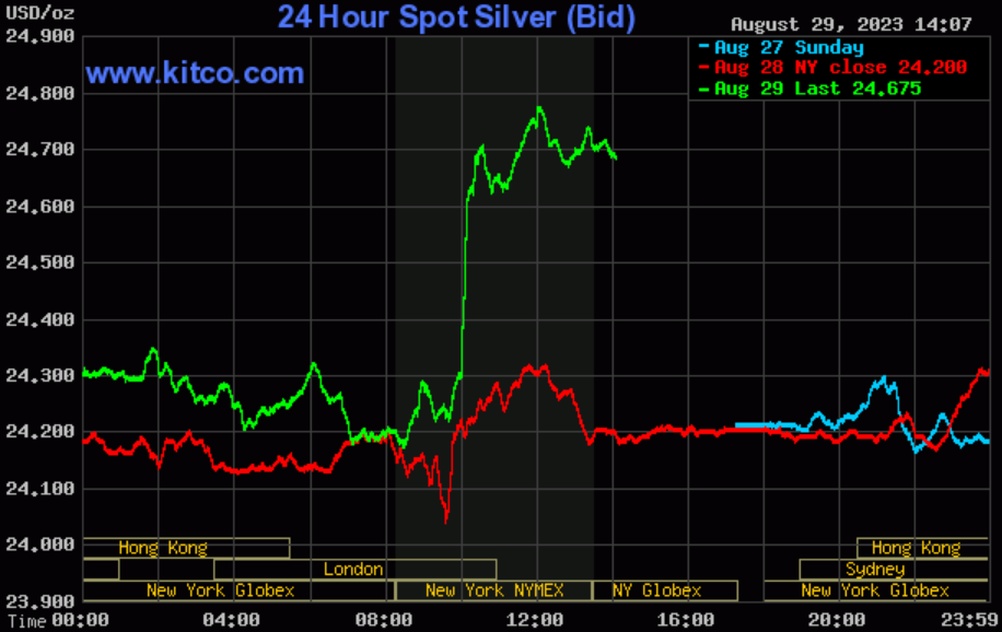 left_going's tweet photo. Why do you think silver is going to shoot up suddenly?
Because it does EVERY time the bankers start to get worried and take their fingers off the scale.
#silversqueeze
#silverdrain
#silverslaughter https://t.co/nrHw1hsf1B