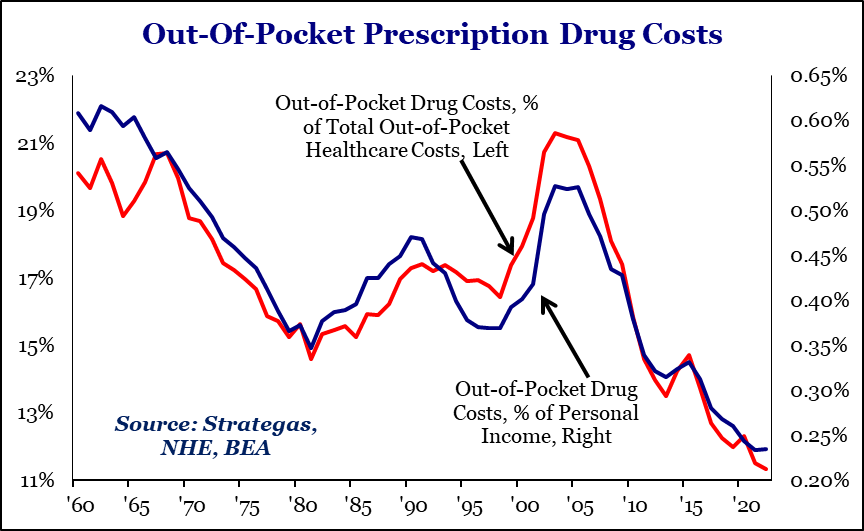A bit contrarian to the current news cycle, but consumer spending on prescription drugs is at its lowest level on record, less than 0.25% of personal income. Consumer spending on prescription drugs is also at its lowest level as a % of total out-of-pocket healthcare spending.