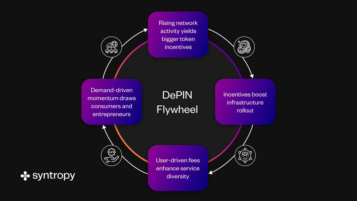 1/ The future of infrastructure lies in decentralized physical networks (#DePIN).

The model uses tokens as an engine to drive rapid growth and crowdsourcing.

The #DePIN Flywheel illustrates this mechanism and future potential.

Let's dive in 🧵