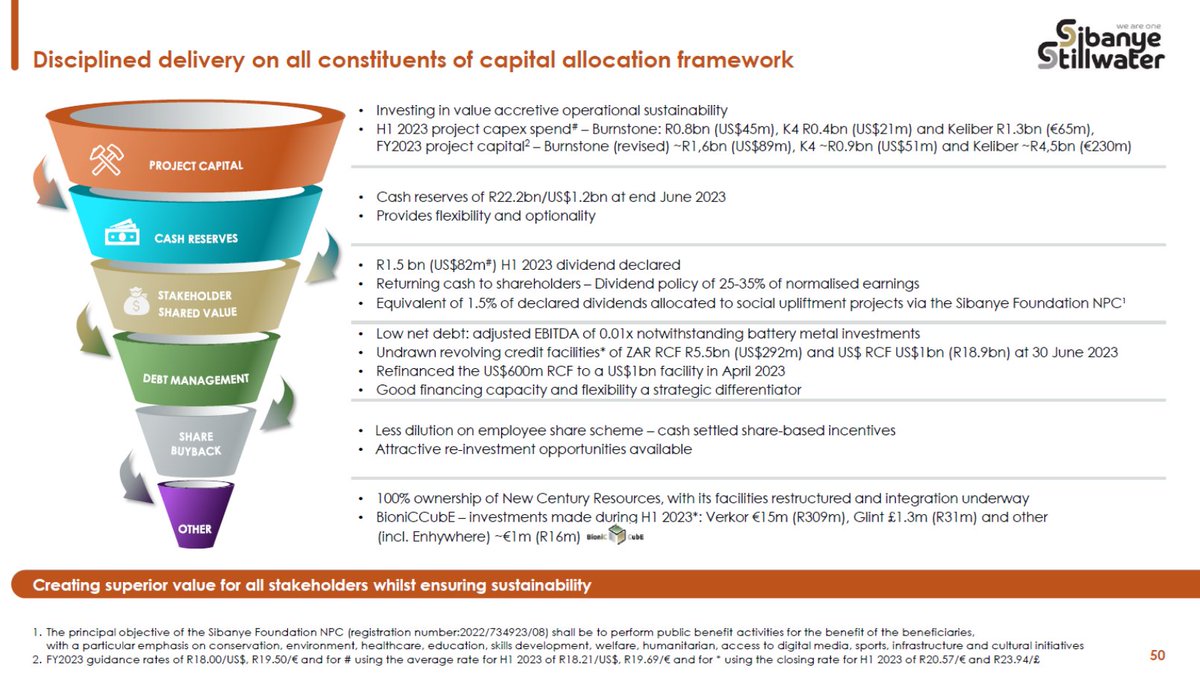 SIBSTILL's tweet photo. #FinancialReview: Disciplined delivery on all constituents of capital allocation framework achieved, creating superior value for all stakeholders while ensuring sustainability
#SibanyeStillwaterH1Results #StrongFinancialsSSW #SibanyeDividends
Link: https://t.co/knXBY5zk9z https://t.co/JoaFc0ZWd6