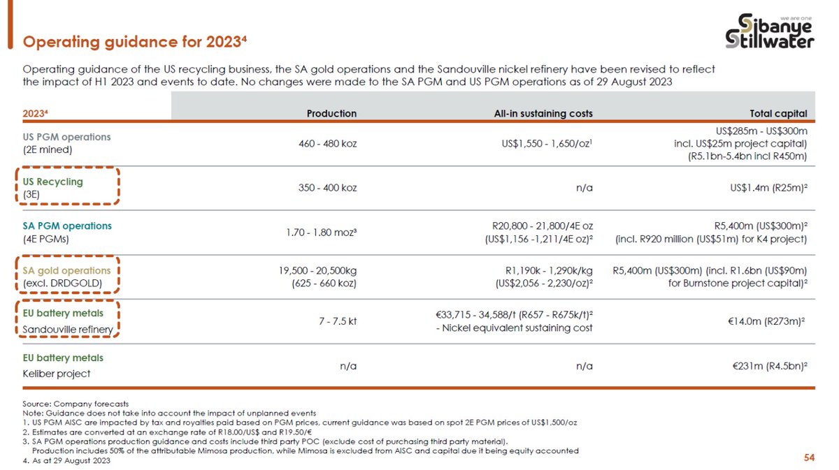 SIBSTILL's tweet photo. Revised 2023 operating guidance for US recycling business, SA gold operations, and Sandouville nickel refinery announced; SA PGM and US PGM operations remain unchanged as of August 29, 2023
#SibanyeStillwaterH1Results #StrongFinancialsSSW
Link: https://t.co/knXBY5zk9z https://t.co/op0KEsYl8e