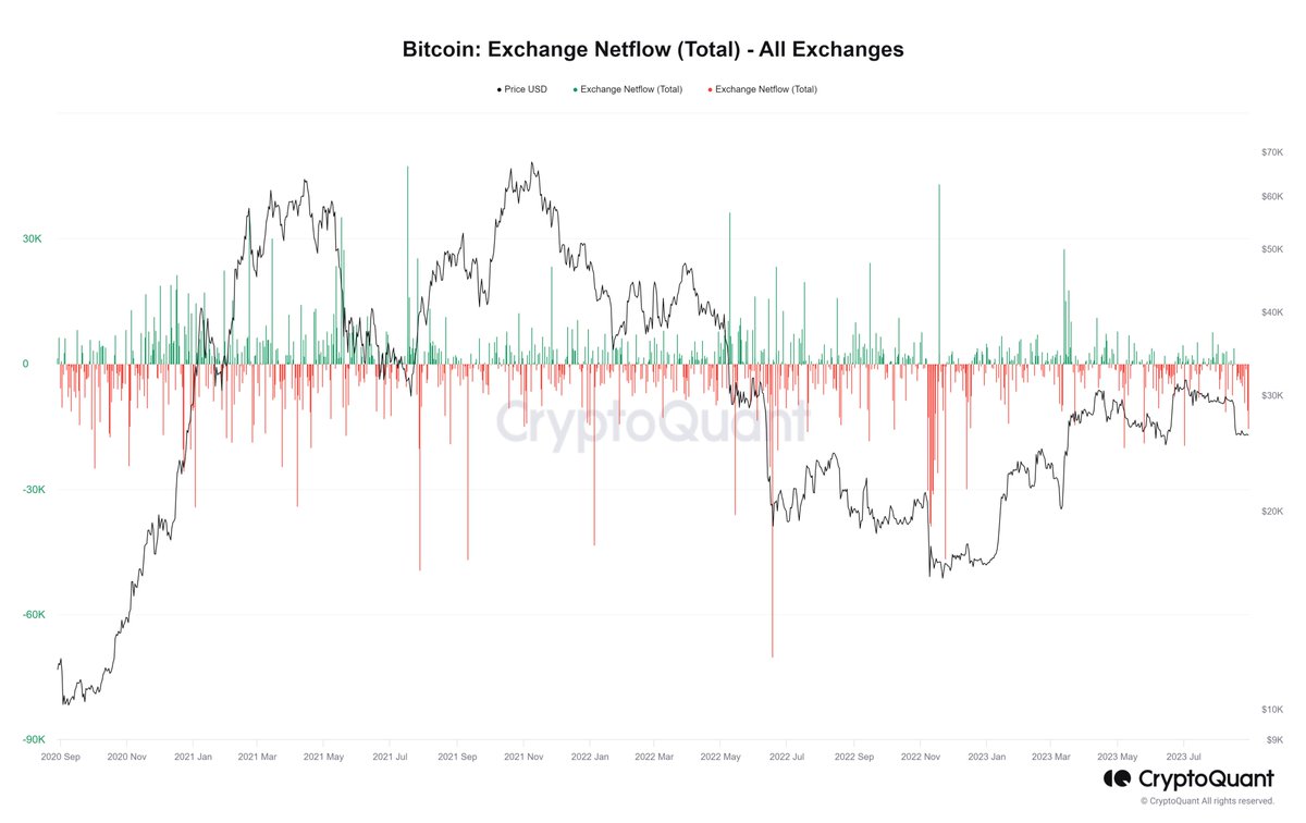 EmperorBTC's tweet photo. What is Up with Bitcoin?

Let's go Data Diving into Bitcoin.

The market has been a mixture of a graveyard, fear and lack of liquidity. Some are calling for 10K, some are calling for 70.

Hope seems to be short lived, so let's find out with data, where exactly is Bitcoin at?

Exchange NetFlow and spot selling data shown above, shows that currently, investors are not even close to the panic levels of past instances of more than 10% intra-day drops.

Most outflows (Withdrawal from exchange) were after the drop on August 17th. That means spot demand at $24k and above is strong and some traders are moving BTC off exchanges into cold storage.

Note- People move coins off exchange when they intend to hodl and not sell.

Estimated leverage ratio above is a forecaster of volatility, which remains low after the dump in price to $25k.

Short-term holder supply has also decreased which means that there is not much basis for volatile moves, neither is there a  downside catalyst.

Although Nvidia brought in hope for the market, the Jackson Hole was a bearish catalyst for US stock market. Expectations for more rate hikes this year increased more than 20% since Jackson hole, but Bitcoin remained stable. 

In fact, OI increase and volatility increase during macro events has reduced now, this is also seen through historical volatility and estimated leverage ratio.

Ethereum OI on Binance reached a two year low, illustrating the lack of leverage and hence, volatility prospects

12.8% of the supply went into an unrealised loss after the dump. Still most long-term supply remains inactive. This is bullish, in fact, the top heaviness has been reduced. Market is considered to be near a short term top when too much of onchain supply is in profit.

That’s been cleared as 12.8% supply went underwater in 2 hours with this move.

Stablecoin supply of USDT shown above, increase of USDT usually foreshadows bull trends. 

Supply on exchanges increased slightly but that could have just been traders exiting positions and hence moving back to stable coins. Mean transaction volume has reached a one-month low now.

There is no USDT in transit or moving to exchanges that's of any reporting value.
 USDT issuance has not taken place since June. This means recovery from this will take time and we can slow bleed with low volatility.

TL;DR - Bitcoin stays as strong an asset as ever on the long term. 
If you want to not lose hair, buy BTC and walk away for 2-3 years. 
Volatility is not going to be consistently high any time soon.
If we recover from here, it’ll take some time and strong bullish catalysts for a pump towards 35K. 

Likely scenario currently is slow bleed slightly lower but no instant dumps for now. 

Bull case is that Short term holders have sold and Long terms holders refuse to sell spot for now.

I thank everyone who read this mess till the end which is like 2 people of the total population.