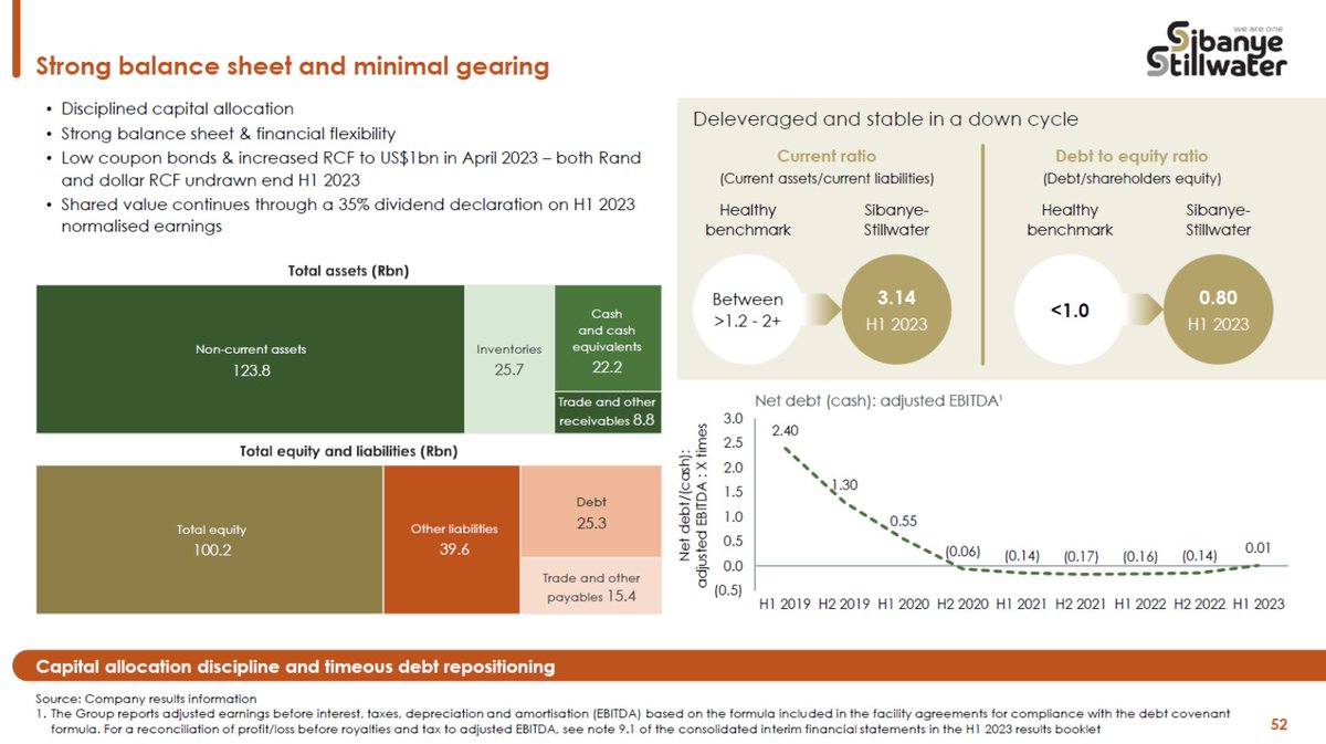 SIBSTILL's tweet photo. Sibanye-Stillwater demonstrates robust balance sheet and prudent capital management through strategic debt repositioning
#SibanyeStillwaterH1Results #StrongFinancialsSSW #SibanyeDividends #GlobalDiversificationSSW #CleanEnergyReady
Link: https://t.co/knXBY5zk9z https://t.co/h7elaIzW01