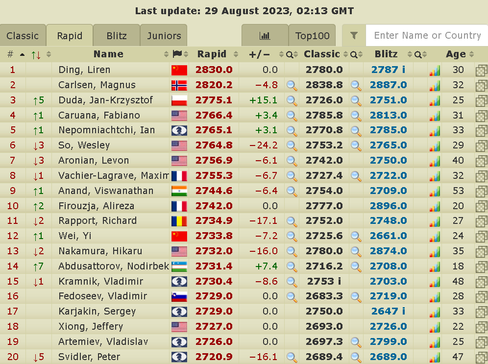 2700chess on X: The Top-20 after #FIDEWorldCup. Congratulations to  @MagnusCarlsen on winning the title! Some tournament rating performances  (TPR): Carlsen 2854 Caruana 2802 Nakamura 2690 Nepomniachtchi 2696 Giri  2593 Gukesh 2797 So