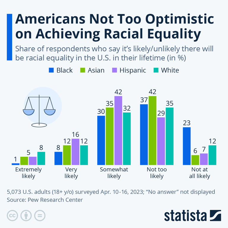 FrankDeScushin's tweet photo. Americans aren't optimistic about achieving racial equality. 

Nor should they be. Individual and group equality is a Marxist myth.

"Human beings are born with different capacities. If they are free, they are not equal. And if they are equal, they are not free." -- Solzhenitsyn https://t.co/pxA96CmZmj