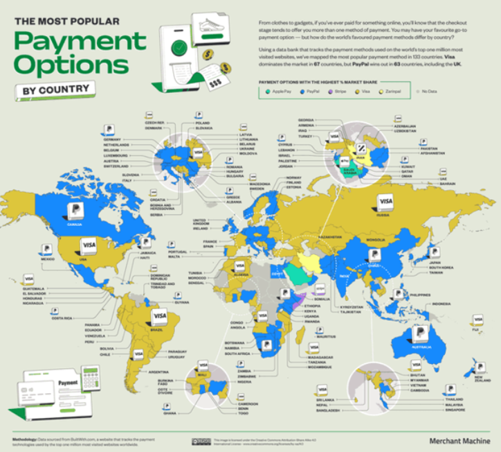 Mathleu_L's tweet photo. #Paypal continue à faire parler de lui dans le monde de l’#investissement avec un débat constamment présent: 

Opportunité ou value trap ?

On en (re)parle aujourd'hui de façon ultra complète. Un condensé de ce qui est important, je pense, pour décider ou non d'investir dans $PYPL.

[Entreprise]

Encore une présentation de l’#entreprise, rapidement avec quelques visuels.

Paypal est LE système de paiement en ligne le plus utilisé, sans grande contestation aujourd’hui dans ce domaine.
Et ce, mondialement
Mais PayPal n’est pas simplement utilisé pour des achats en ligne et prend petit à petit une importance non négligeable dans tous types de paiements, ce qui a permis à de nombreuses comparaisons entre $PYPL et $MA ou $V de fleurir dernièrement sur X.
Une comparaison plus ou moins valide, toutes les activités ne peuvent pas être comparées. On peut pour autant comparer le TPV de ces différents systèmes.

Pour terminer, PayPal n’est pas seulement l’application sur votre mobile. L’entreprise possède de nombreux systèmes disponibles aux entreprises et aux consommateurs (on pense à #Braintree ici, ou encore au Vault, sans parler des systèmes de sécurité ou anti-fraude etc…)
Et l’entreprise continue de se déployer, dernièrement en se fixant sur la #crypto en proposant leurs ventes directement depuis l’application PayPal ou encore plus récemment, le déploiement de son #stablecoins #PYUSD sur la #blockchain #Ethereum.

Au vu des résultats de #Circle et de #Tether ou des volumes d’achats de #cryptomonnaies durant le dernier bull-run, des opportunités existent sans aucuns doutes pour PayPal et sa large base d’utilisateurs.