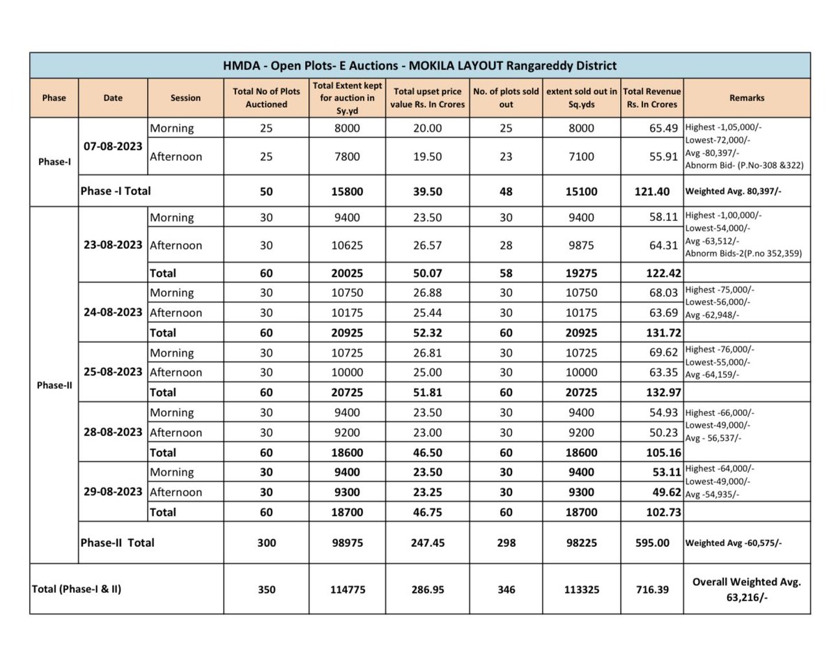 arvindkumar_ias's tweet image. #Mokila residential plots (240/300/450/500 sq yards) 

- a total of 346 plots measuring 113325 sq yards were e-auctioned in two phases, spread over 6 days, realising ₹713.39 crs @ ₹ 63216 / sq yards 
@KTRBRS