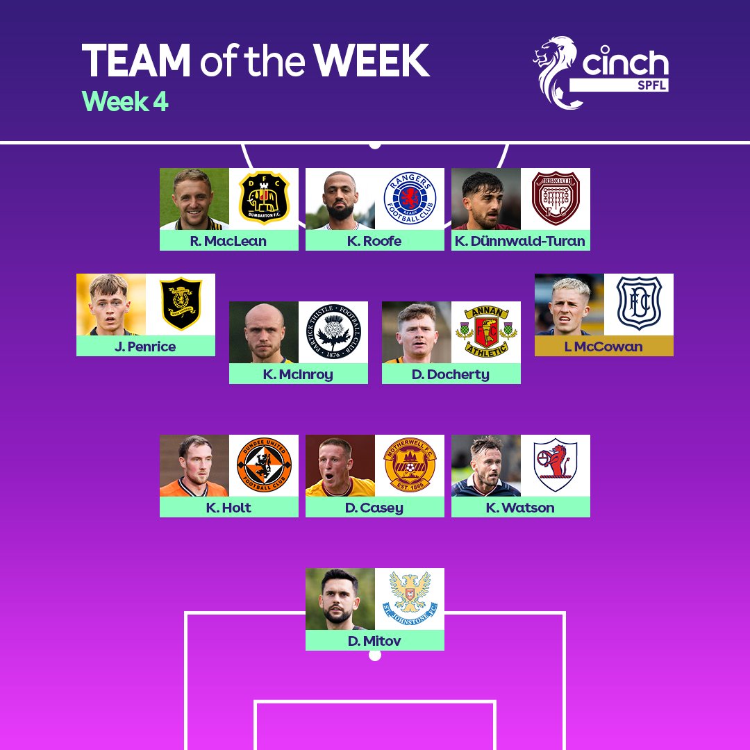 🌟  <a href="/DundeeFC/">Dundee Football Club</a>'s Luke McCowan has been named as Star Man in the SPFL #TOTW!

Read more 👉 okt.to/eGj15q

#cinchSPFL | <a href="/cinchuk/">cinch</a>