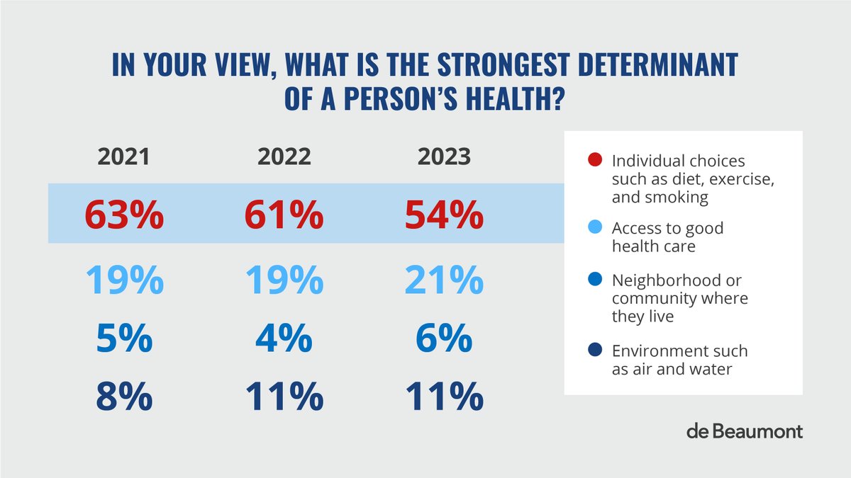 “Health is a function of both communities and individuals,” says <a href="/BrianCCastrucci/">Brian C. Castrucci, DrPH</a>. Our new poll shows that increasingly, Americans are recognizing the effects of community-level influences on individual health. debeaumont.org/news/2023/poll…
