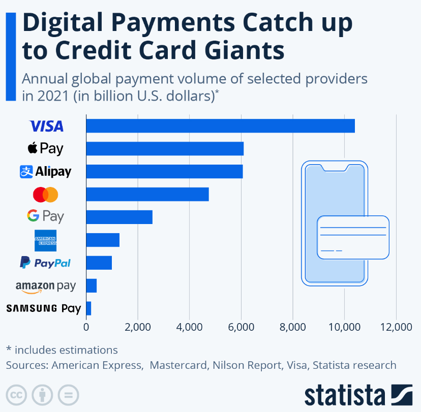 Mathleu_L's tweet photo. #Paypal continue à faire parler de lui dans le monde de l’#investissement avec un débat constamment présent: 

Opportunité ou value trap ?

On en (re)parle aujourd'hui de façon ultra complète. Un condensé de ce qui est important, je pense, pour décider ou non d'investir dans $PYPL.

[Entreprise]

Encore une présentation de l’#entreprise, rapidement avec quelques visuels.

Paypal est LE système de paiement en ligne le plus utilisé, sans grande contestation aujourd’hui dans ce domaine.
Et ce, mondialement
Mais PayPal n’est pas simplement utilisé pour des achats en ligne et prend petit à petit une importance non négligeable dans tous types de paiements, ce qui a permis à de nombreuses comparaisons entre $PYPL et $MA ou $V de fleurir dernièrement sur X.
Une comparaison plus ou moins valide, toutes les activités ne peuvent pas être comparées. On peut pour autant comparer le TPV de ces différents systèmes.

Pour terminer, PayPal n’est pas seulement l’application sur votre mobile. L’entreprise possède de nombreux systèmes disponibles aux entreprises et aux consommateurs (on pense à #Braintree ici, ou encore au Vault, sans parler des systèmes de sécurité ou anti-fraude etc…)
Et l’entreprise continue de se déployer, dernièrement en se fixant sur la #crypto en proposant leurs ventes directement depuis l’application PayPal ou encore plus récemment, le déploiement de son #stablecoins #PYUSD sur la #blockchain #Ethereum.

Au vu des résultats de #Circle et de #Tether ou des volumes d’achats de #cryptomonnaies durant le dernier bull-run, des opportunités existent sans aucuns doutes pour PayPal et sa large base d’utilisateurs.