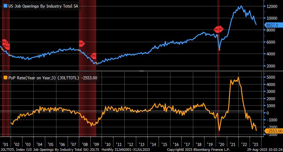 LizAnnSonders's tweet image. Over past 3 months, 2.55 million job openings have been shed, which is largest 3-month decline on record