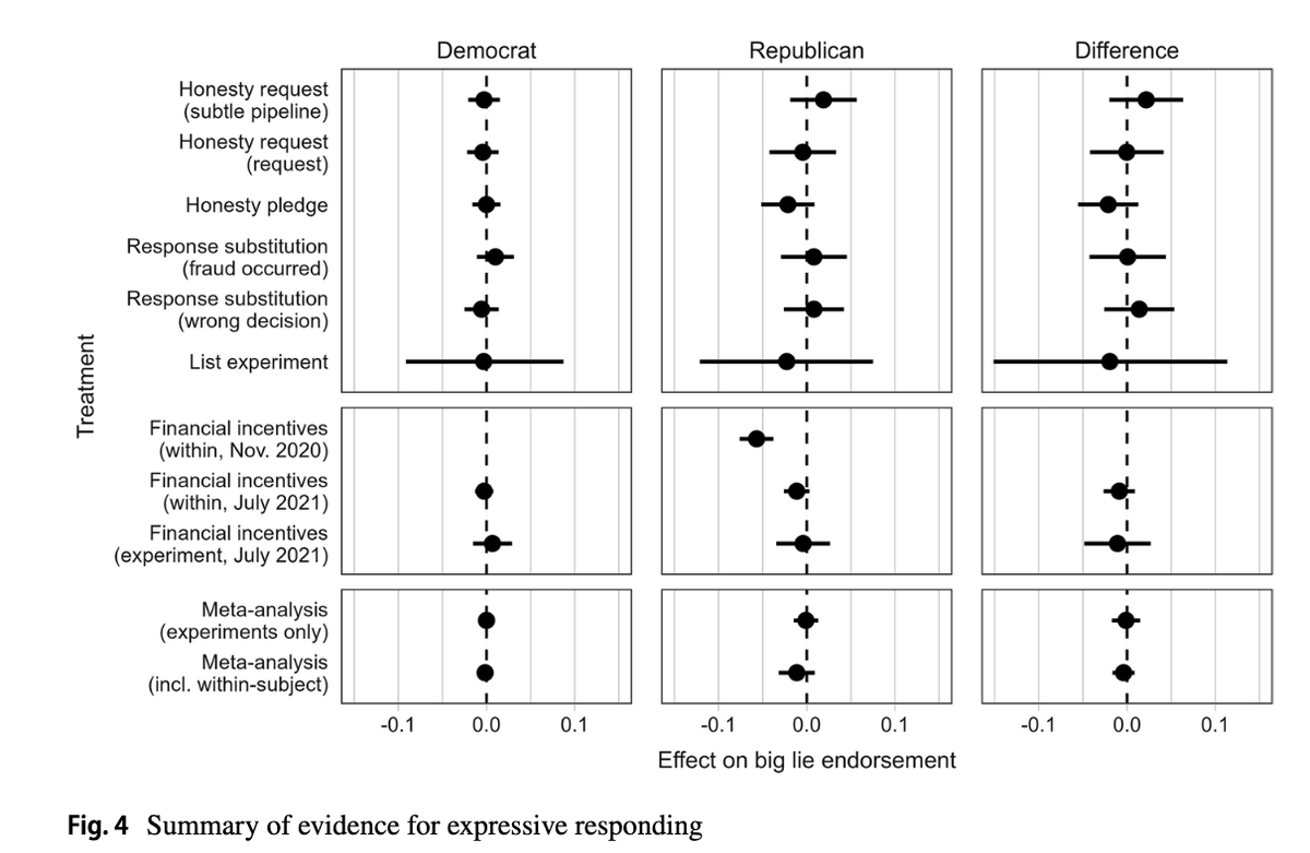 New paper from @Matt__Graham @OmerYair1 finds that Republicans who report believing the 'big lie' that the 2020 presidential election was fraudulent sincerely believe the claim--it's not expressive responding to voice a more abstract political position. link.springer.com/article/10.100…